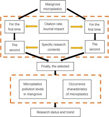 Corrigendum: Current status and trends of research on microplastic fugacity characteristics and pollution levels in mangrove wetlands